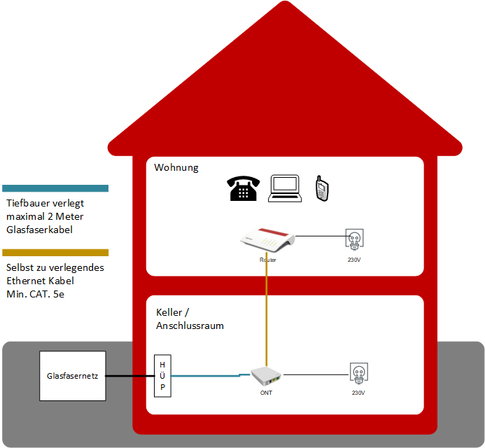 Variante 1: Hausanschluss im Keller (Weiterleitung mittels LAN Kabel)