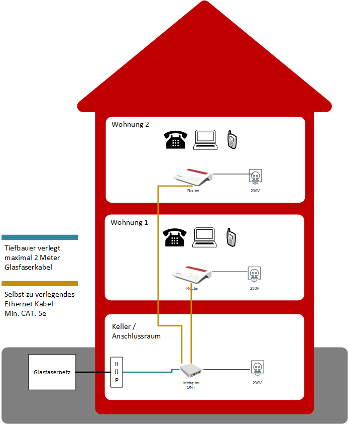 7 Glasfaser Hausanschluss  So verkabelst du im Haus dein